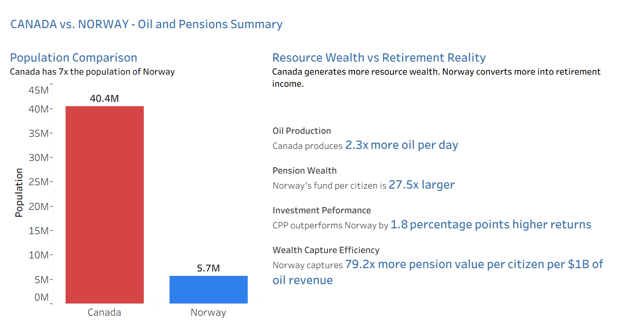 Canada Norway KPIs